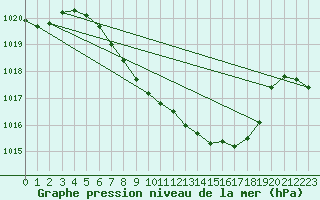 Courbe de la pression atmosphrique pour Koppigen