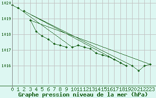 Courbe de la pression atmosphrique pour Ile d