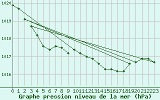 Courbe de la pression atmosphrique pour Valentia Observatory