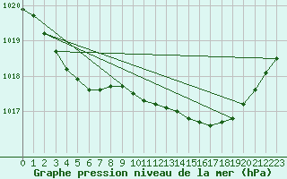 Courbe de la pression atmosphrique pour Pointe de Socoa (64)