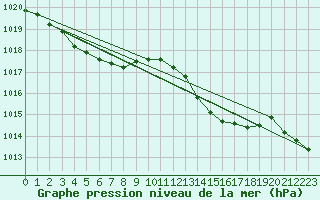 Courbe de la pression atmosphrique pour Grasque (13)