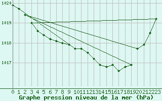 Courbe de la pression atmosphrique pour Montlimar (26)