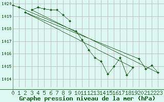 Courbe de la pression atmosphrique pour Vaslui