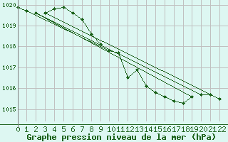 Courbe de la pression atmosphrique pour Allentsteig