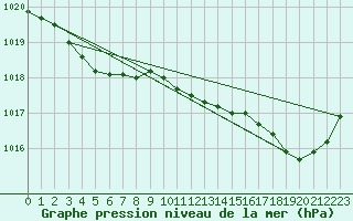 Courbe de la pression atmosphrique pour Saffr (44)