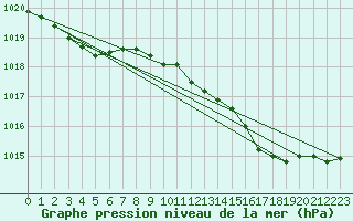 Courbe de la pression atmosphrique pour Mullingar