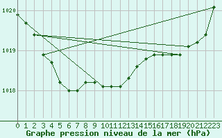 Courbe de la pression atmosphrique pour Ouessant (29)