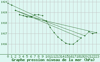 Courbe de la pression atmosphrique pour Sacueni