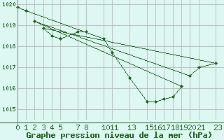 Courbe de la pression atmosphrique pour Evora / C. Coord