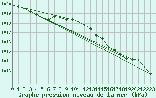 Courbe de la pression atmosphrique pour Lasfaillades (81)