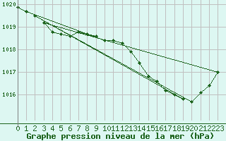 Courbe de la pression atmosphrique pour Engins (38)