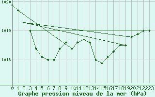 Courbe de la pression atmosphrique pour Lagny-sur-Marne (77)