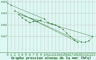 Courbe de la pression atmosphrique pour Saint-Mdard-d