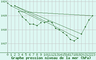 Courbe de la pression atmosphrique pour Anglars St-Flix(12)