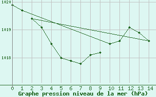 Courbe de la pression atmosphrique pour Nagoya