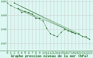 Courbe de la pression atmosphrique pour Kalisz