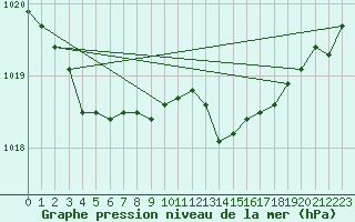 Courbe de la pression atmosphrique pour Sandillon (45)