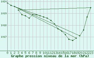 Courbe de la pression atmosphrique pour Sgur-le-Chteau (19)