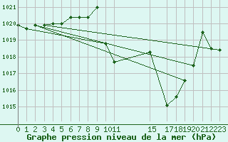 Courbe de la pression atmosphrique pour Jerez de Los Caballeros