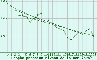 Courbe de la pression atmosphrique pour Vanclans (25)