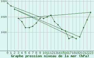 Courbe de la pression atmosphrique pour Jarnages (23)