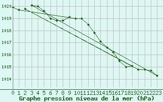Courbe de la pression atmosphrique pour Charleroi (Be)