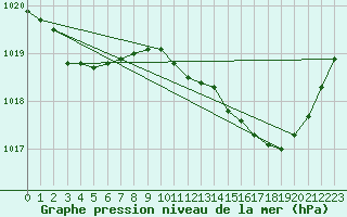 Courbe de la pression atmosphrique pour Le Mesnil-Esnard (76)