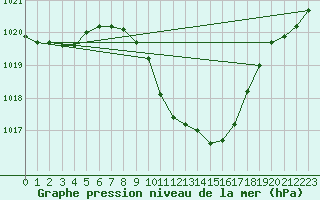 Courbe de la pression atmosphrique pour Cevio (Sw)