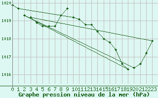 Courbe de la pression atmosphrique pour Montredon des Corbires (11)