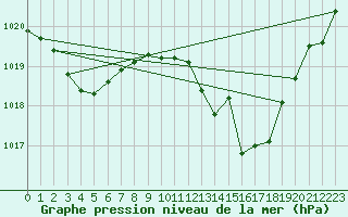Courbe de la pression atmosphrique pour Sisteron (04)