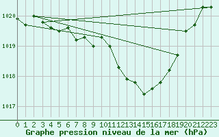 Courbe de la pression atmosphrique pour Mont-Rigi (Be)