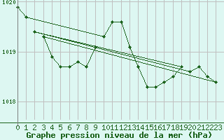 Courbe de la pression atmosphrique pour Aouste sur Sye (26)