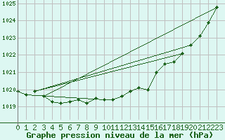 Courbe de la pression atmosphrique pour Petiville (76)