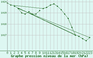 Courbe de la pression atmosphrique pour Le Talut - Belle-Ile (56)