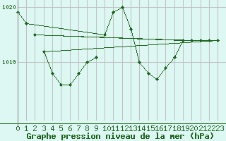 Courbe de la pression atmosphrique pour Six-Fours (83)