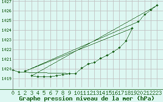 Courbe de la pression atmosphrique pour Suomussalmi Pesio