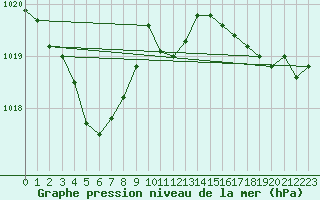 Courbe de la pression atmosphrique pour Fremantle East Fremantle
