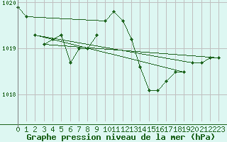 Courbe de la pression atmosphrique pour Angers-Marc (49)