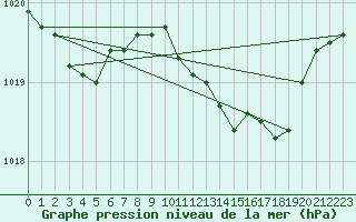 Courbe de la pression atmosphrique pour Chivenor