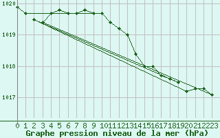 Courbe de la pression atmosphrique pour Joutseno Konnunsuo