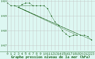 Courbe de la pression atmosphrique pour Berlin-Dahlem
