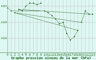 Courbe de la pression atmosphrique pour Sa Pobla