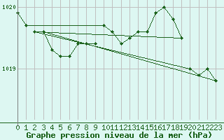 Courbe de la pression atmosphrique pour Ploumanac