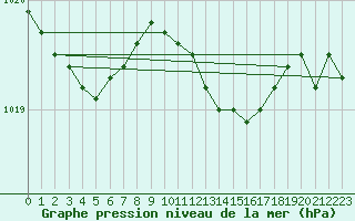 Courbe de la pression atmosphrique pour Lelystad