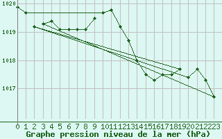 Courbe de la pression atmosphrique pour Ste (34)
