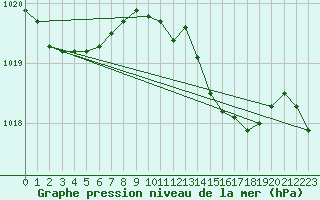 Courbe de la pression atmosphrique pour Llanes