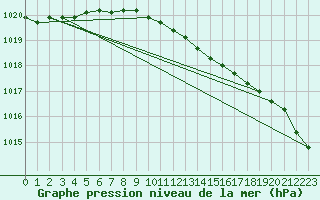 Courbe de la pression atmosphrique pour Vardo