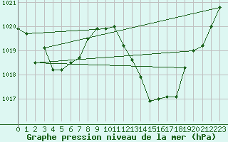 Courbe de la pression atmosphrique pour Nmes - Garons (30)