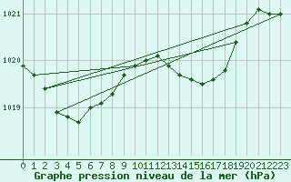 Courbe de la pression atmosphrique pour Haegen (67)