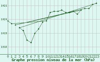 Courbe de la pression atmosphrique pour Bruxelles (Be)